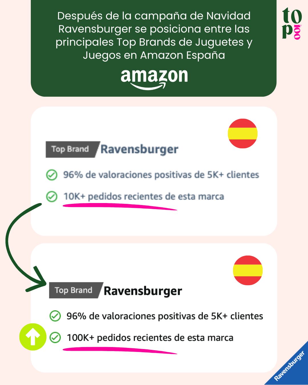 Ravensburger se consolida como TOP BRAND en Amazon